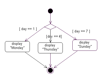 Activity Diagram Switch Statement Flowchart Case Statement